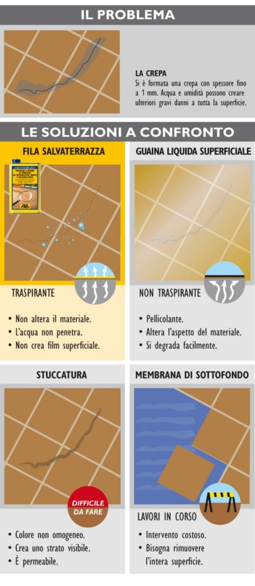 Fila Salvaterrazza: protegge le superfici delle terrazze da lesioni e fessure. Basta muffe!